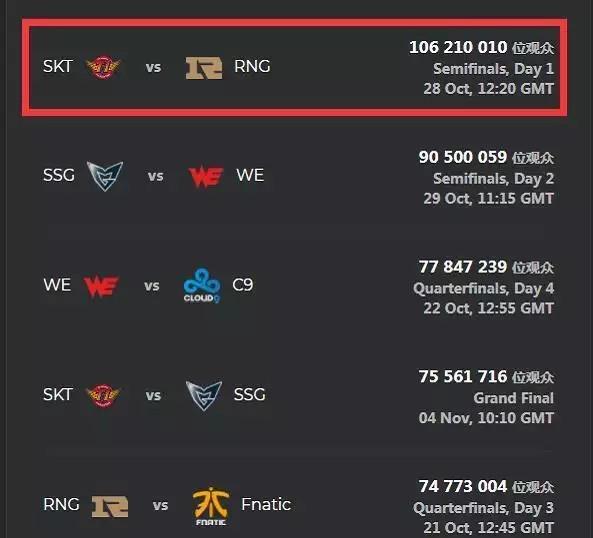 在今日TES对阵OMG的比赛中，Rookie使用阿卡丽达成了在LPL的第3000杀，是LPL第1位达成该成就的选手＼